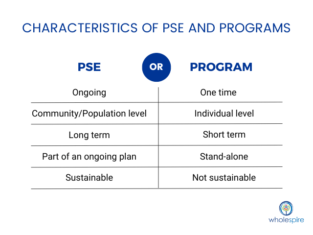 Characteristics of PSE and Programs